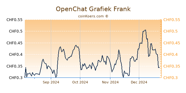 OpenChat Grafiek 6 Maanden