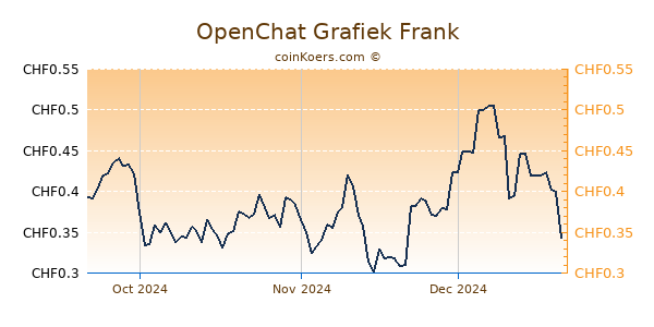 OpenChat Grafiek 3 Maanden