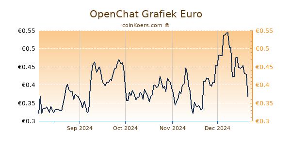 OpenChat Grafiek 6 Maanden