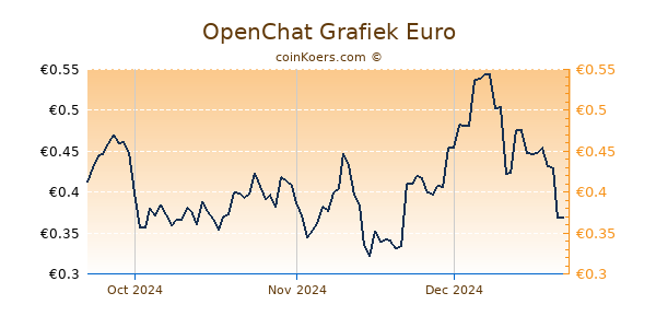 OpenChat Grafiek 3 Maanden