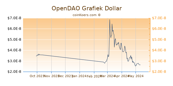 OpenDAO Chart 3 Monate