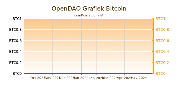 OpenDAO Grafiek 3 Maanden