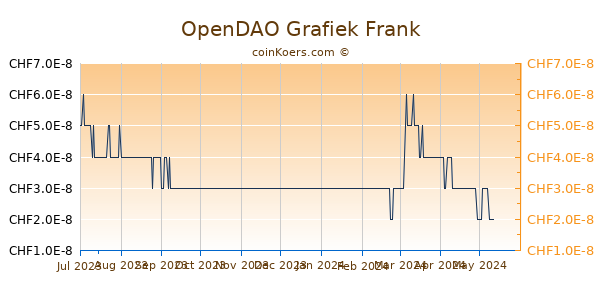 OpenDAO Grafiek 6 Maanden