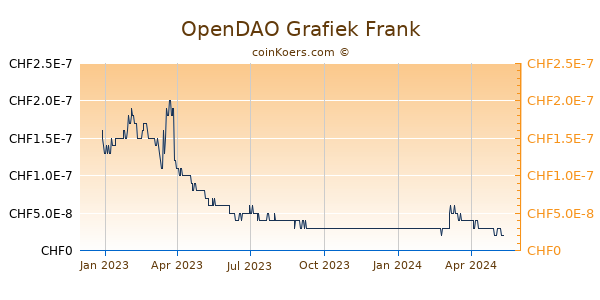 OpenDAO Grafiek 1 Jaar