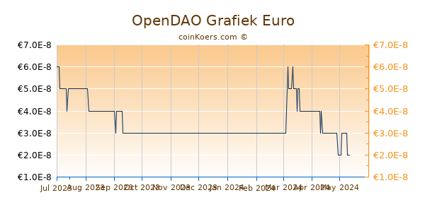 OpenDAO Grafiek 6 Maanden