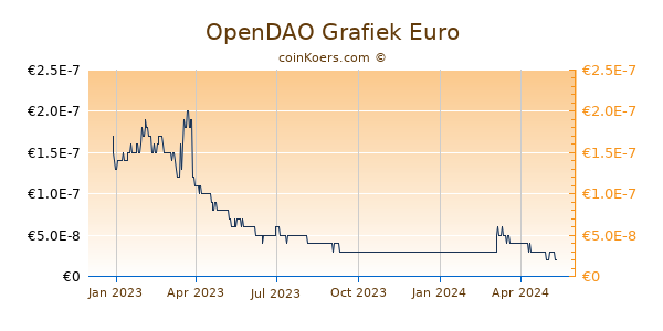 OpenDAO Grafiek 1 Jaar