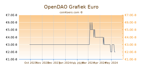 OpenDAO Grafiek 3 Maanden