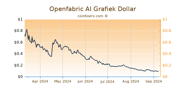 Openfabric AI Grafiek 6 Maanden