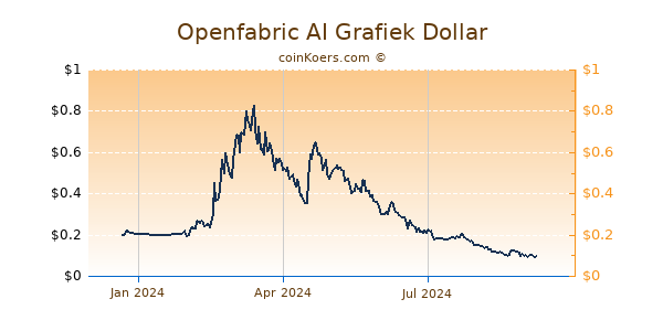 Openfabric AI Grafiek 1 Jaar