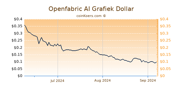 Openfabric AI Chart 3 Monate