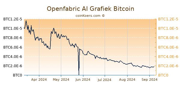 Openfabric AI Grafiek 6 Maanden