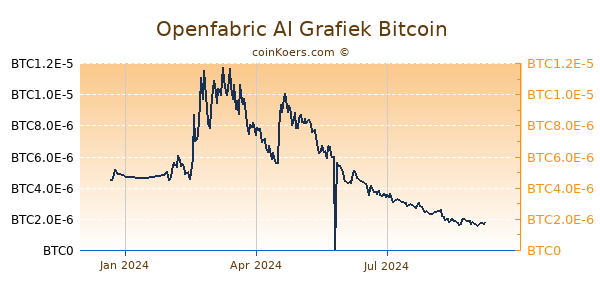 Openfabric AI Grafiek 1 Jaar