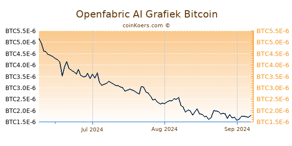 Openfabric AI Grafiek 3 Maanden