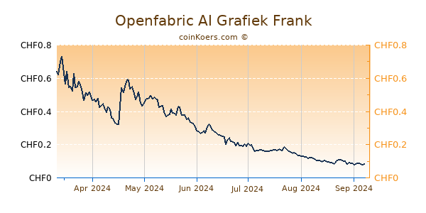 Openfabric AI Grafiek 6 Maanden