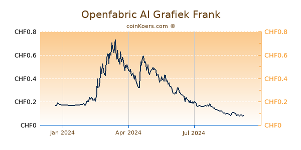 Openfabric AI Grafiek 1 Jaar