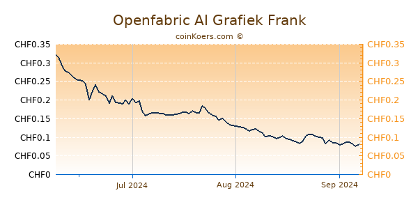 Openfabric AI Grafiek 3 Maanden