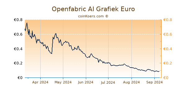 Openfabric AI Grafiek 6 Maanden