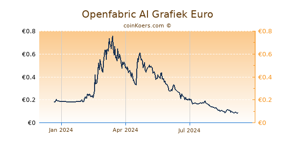 Openfabric AI Grafiek 1 Jaar