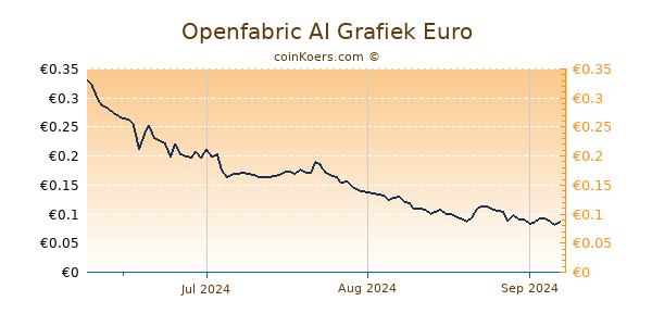 Openfabric AI Grafiek 3 Maanden