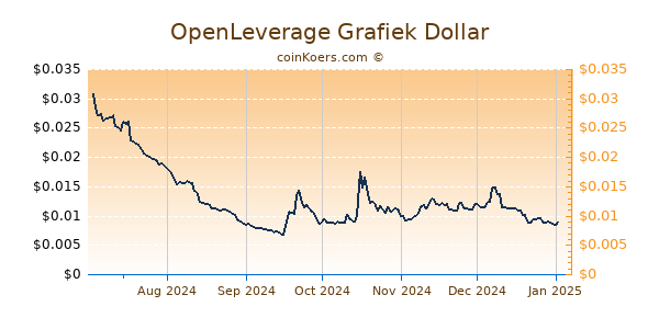 OpenLeverage Grafiek 6 Maanden