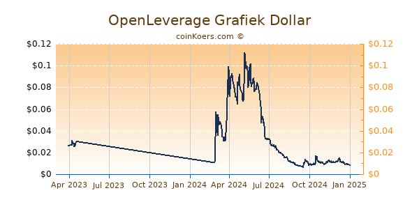 OpenLeverage Grafiek 1 Jaar