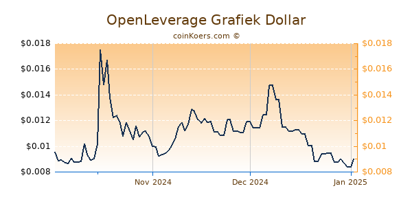 OpenLeverage Chart 3 Monate