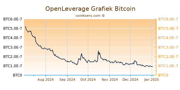 OpenLeverage Grafiek 6 Maanden