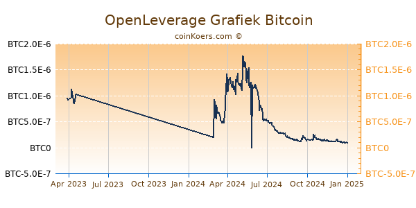 OpenLeverage Grafiek 1 Jaar