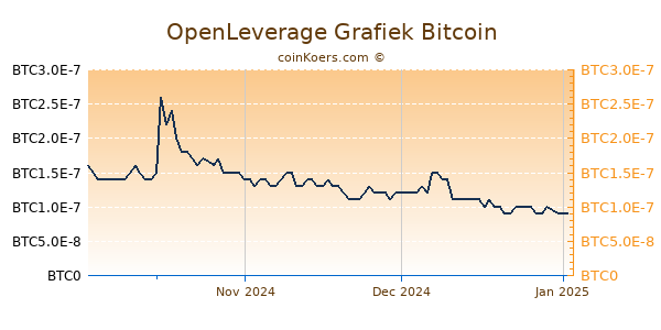 OpenLeverage Grafiek 3 Maanden