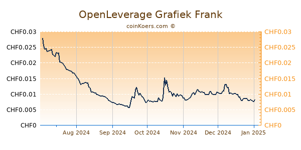 OpenLeverage Grafiek 6 Maanden