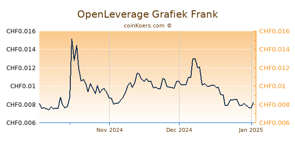 OpenLeverage Grafiek 3 Maanden