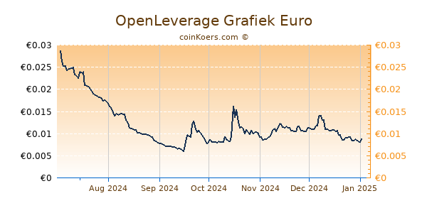 OpenLeverage Grafiek 6 Maanden