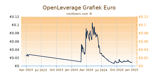 OpenLeverage Grafiek 1 Jaar