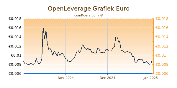 OpenLeverage Grafiek 3 Maanden