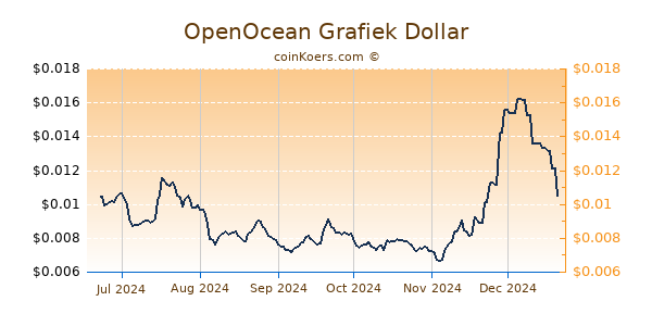 OpenOcean Grafiek 6 Maanden