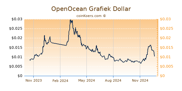 OpenOcean Grafiek 1 Jaar