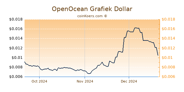 OpenOcean Chart 3 Monate