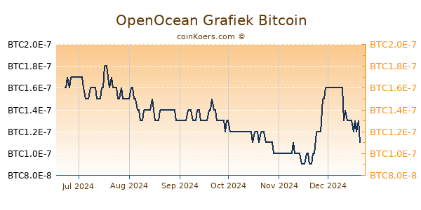 OpenOcean Grafiek 6 Maanden