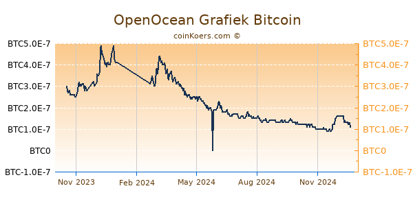 OpenOcean Grafiek 1 Jaar