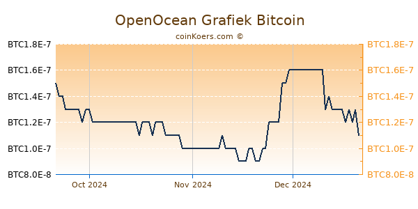 OpenOcean Grafiek 3 Maanden