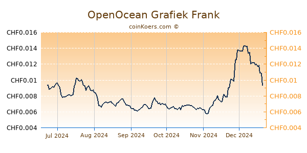 OpenOcean Grafiek 6 Maanden