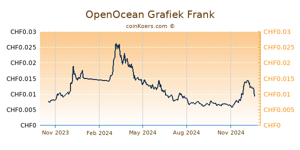 OpenOcean Grafiek 1 Jaar