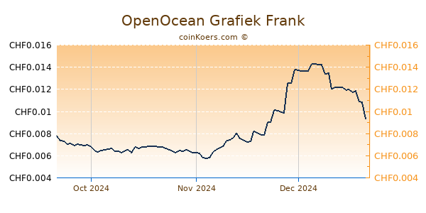 OpenOcean Grafiek 3 Maanden