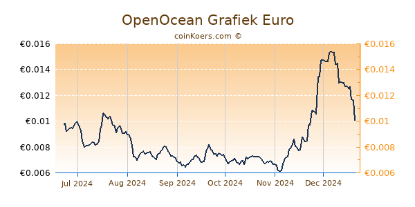 OpenOcean Grafiek 6 Maanden