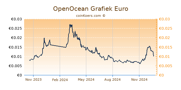 OpenOcean Grafiek 1 Jaar