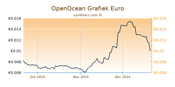 OpenOcean Grafiek 3 Maanden