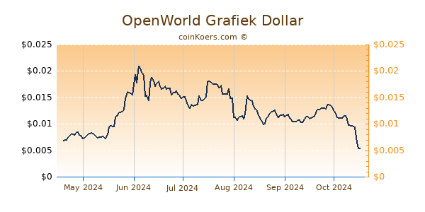 OpenWorld Grafiek 6 Maanden