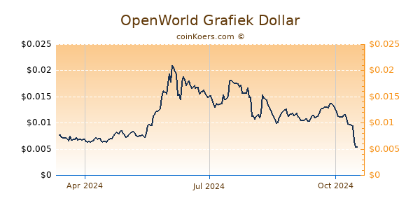 OpenWorld Grafiek 1 Jaar