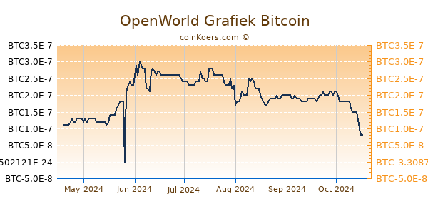 OpenWorld Grafiek 6 Maanden