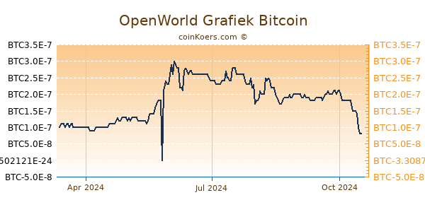 OpenWorld Grafiek 1 Jaar